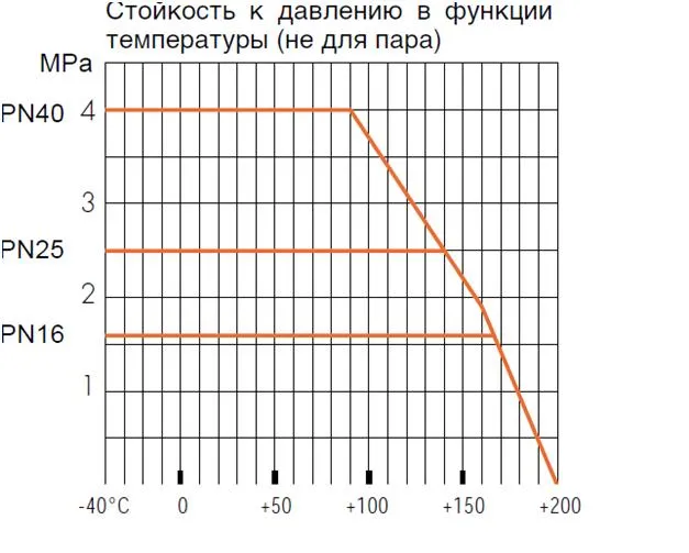 График №1.