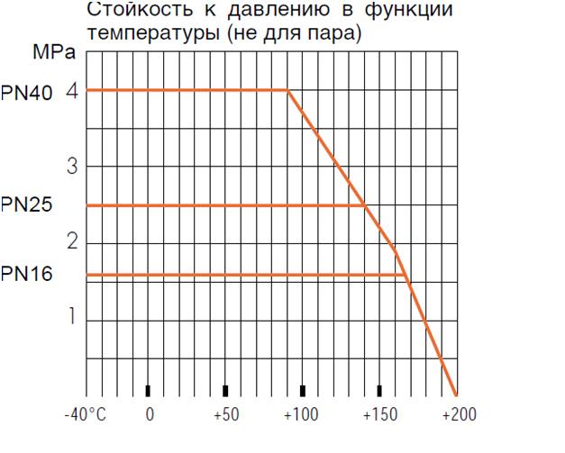 График №1.